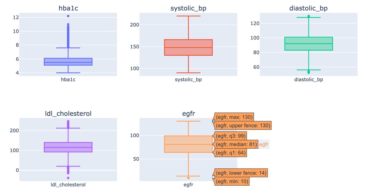 Biomarker Box Plots