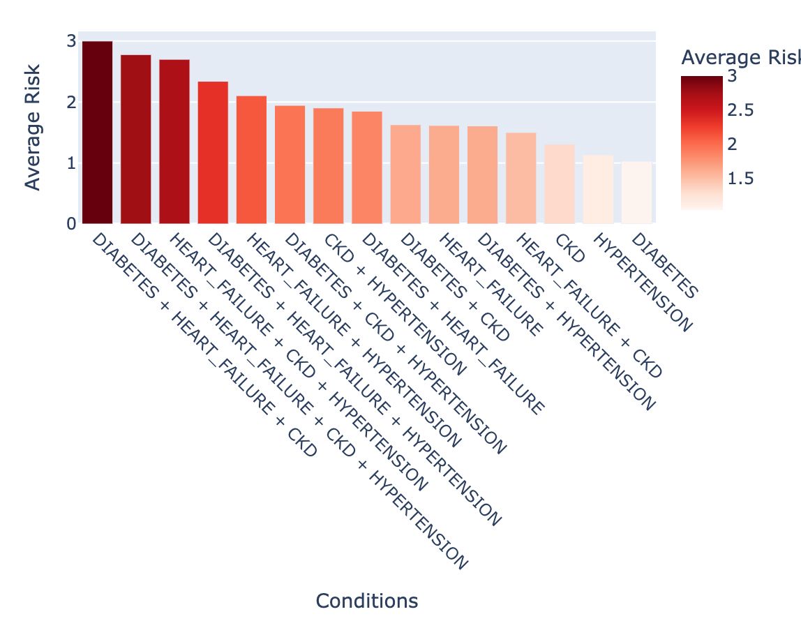 Condition Heatmap