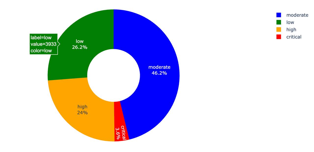 Risk Distribution